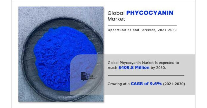 Phycocyanin Market to be at USD 409.8 Million Opportunity, CAGR 9.6% & USA was the most market in North America