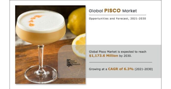 pisco-market-forecast.jpeg Future of Pisco Market to be at $1,173.6 Million Opportunity, CAGR 6.3% Forecast 2021 to 2030