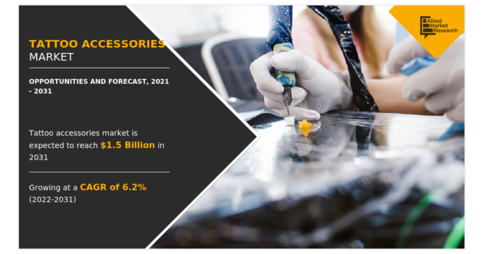 Tattoo Accessories Market is Expected to generate worth of $1.5 Billion by forecast period ending 2031