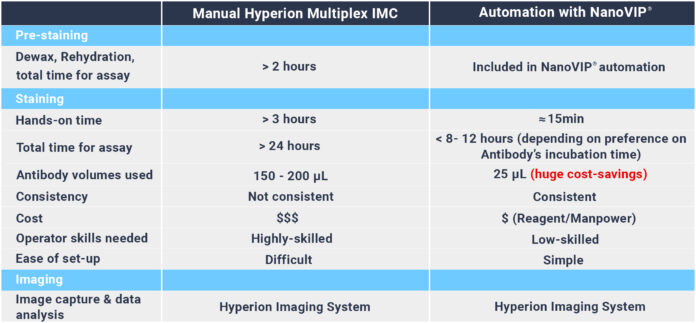 Advancements in Multiomics: Automation of Hyperion Staining