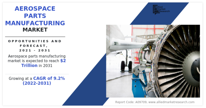 Aerospace Parts Manufacturing Market Trends to Reach $1.94 Trillion, Globally, by 2031 at 9.2% CAGR: AMR