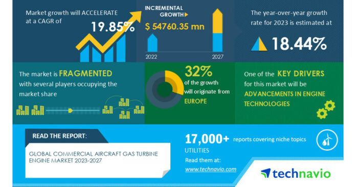 Commercial Aircraft Gas Turbine Engine Market to grow at a CAGR of 19.85% from 2022 to 2027|General Electric Co., EuroJet Turbo GmbH, GKN Aerospace Services Ltd., and more to emerge as key players- Technavio