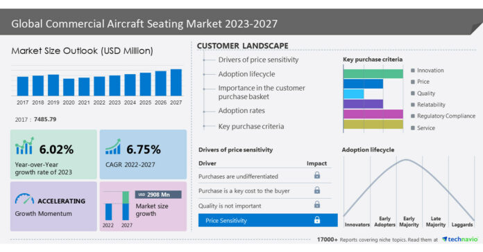 Commercial Aircraft Seating Market to grow by USD 2,908 million from 2022 to 2027|Rising procurement of new-generation aircraft boosts the market growth
