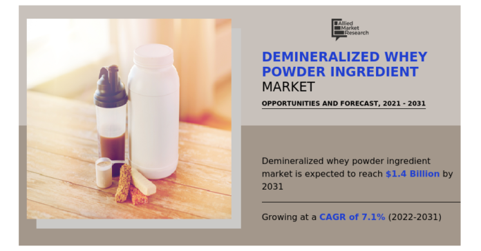 Demineralized Whey Powder Ingredient Market to See Massive Growth ($1.4 Billion) by 2031