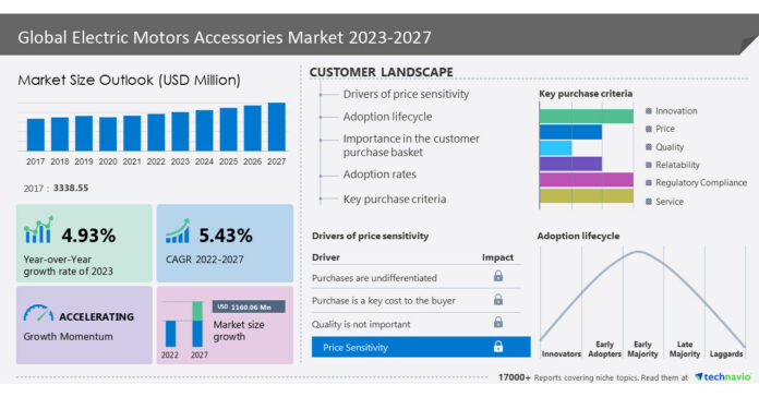 Electric Motors Accessories Market size to grow by USD 1,160.06 million from 2022 to 2027| Government subsidies and incentives for electric vehicles boost the market