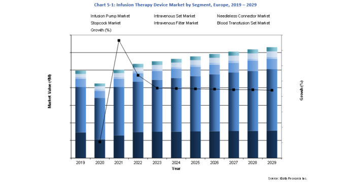 European Infusion Therapy Device Market Thrives Amidst Economic Challenges, Boosted by Adoption of Needleless Connectors