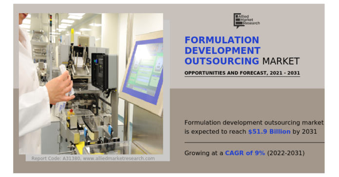 Formulation Development Outsourcing Market to Reach USD 51.9 Billion, Globally, by 2031 at 9% CAGR