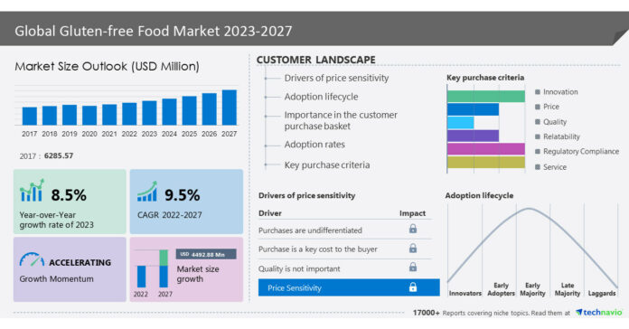 Gluten-free Food Market size is to grow by USD 4,492.88 million from 2022 to 2027 | 5 years (2017-2021) historic industry size, segmentation, and analysis of 15 vendors