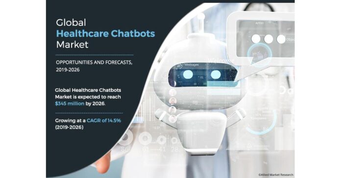 Healthcare Chatbots Market Poised for Remarkable Growth, Predicted to Surpass Revenue at USD 116.9 Million by 2026
