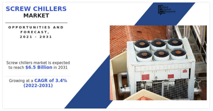 Industry Future Scope, Size, Share, and Forecast 2022 to 2031