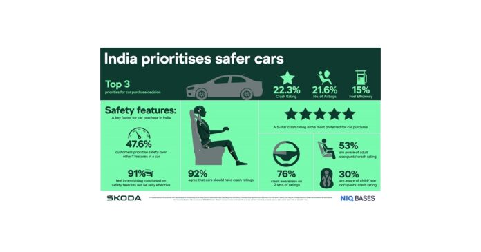 Latest Study Reveals 9 out of 10 Customers in India Want Cars with a Safety Rating
