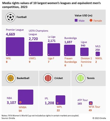 Omdia: 2023 FIFA Women's World Cup rights revenue value to reach $70-100 million in 2023 Media rights values of 10 largest women's leagues and equivalent men's competition 2023