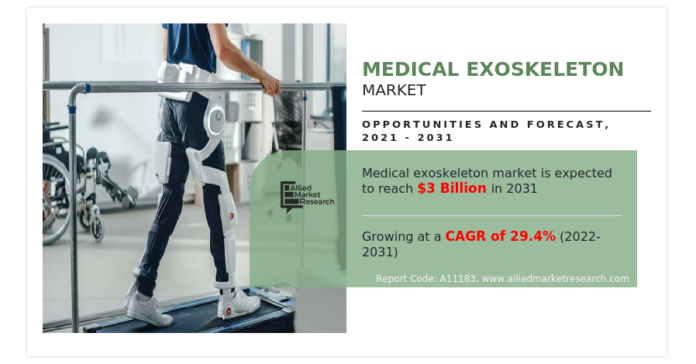 Medical Exoskeleton Market: Technological Advancements and Innovations