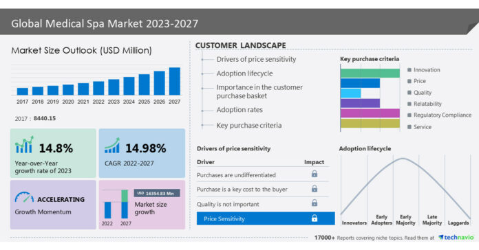 Medical Spa Market to grow at a CAGR of 14.98% from 2022 to 2027|Advanced Aesthetics and Biovital MedSpa LLC to emerge as key contributors to market growth