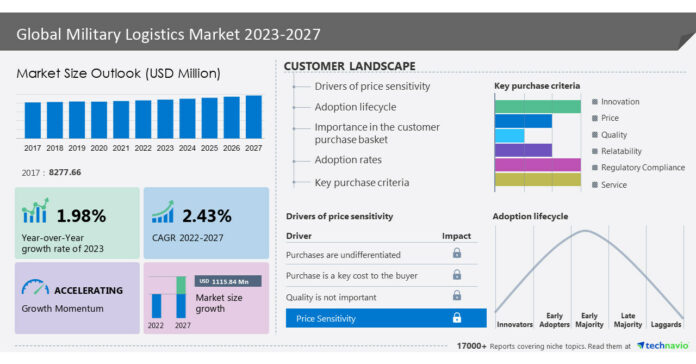 Military logistics market to grow at a CAGR of 2.43% from 2022 to 2027|Increasing globalization of military operations to be a market trend