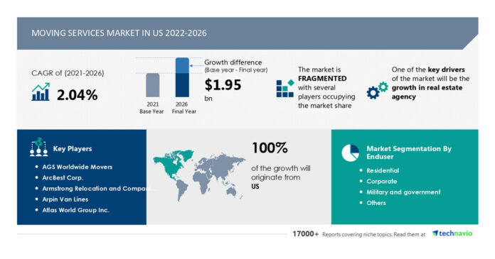 Moving Services Market in the US to grow at a CAGR of 2.04% from 2021 to 2026 | AGS Worldwide Movers, ArcBest Corp., Armstrong Relocation and Companies, and more to emerge as key players