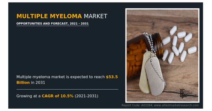 Predicted to Grow at a CAGR of 10.5% by 2031