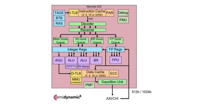 Semidynamics announces fully customisable, 4-way, Atrevido 423 RISC-V core for big data applications