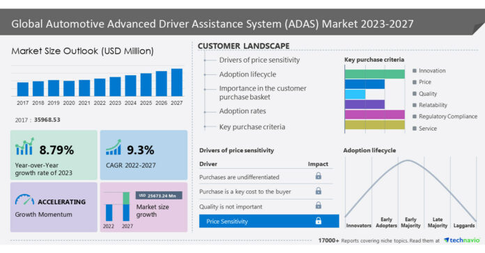 The Automotive Advanced Driver Assistance System (ADAS) Market size to grow at a CAGR of 9.3% from 2022 to 2027| Integration of map contents in ADAS is a major trend