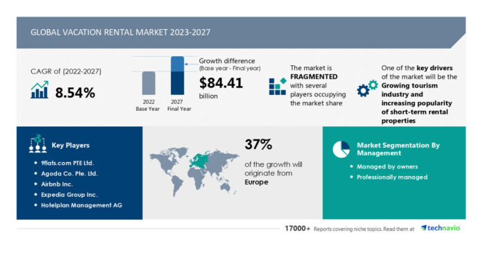 The Vacation Rental Market is to grow by 8.54% from 2022 to 2027| 9flats.com PTE Ltd., Agoda Co. Pte. Ltd., Airbnb Inc., and more to emerge as key players- Technavio