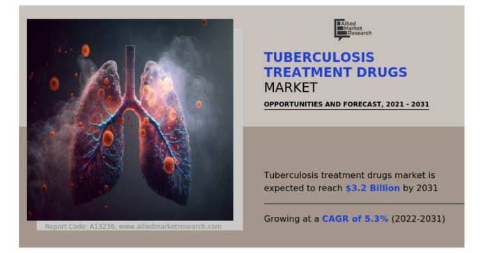 Tuberculosis Treatment Drugs Market Expected to Reach $3.2 billion by Tuberculosis Treatment Drugs Market Expected to Reach $3.2 billion by 2031