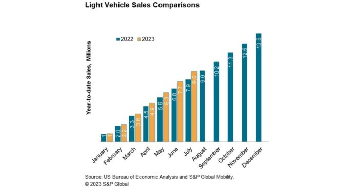 US auto sales progress again in July