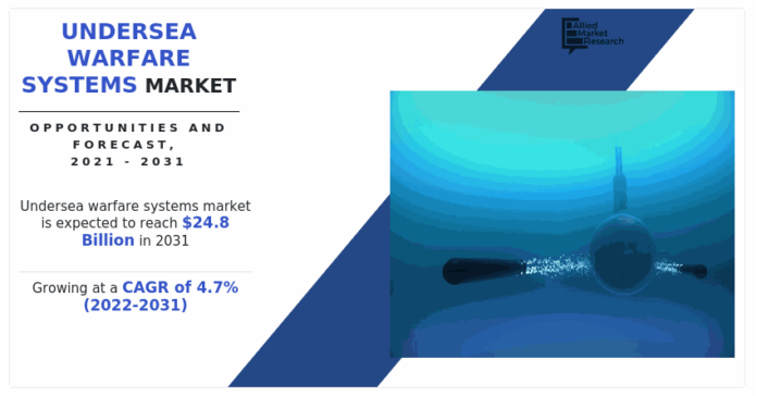 Undersea Warfare Systems Market Size $24.8 Billion by 2031, at 4.7% CAGR During 2021-2031