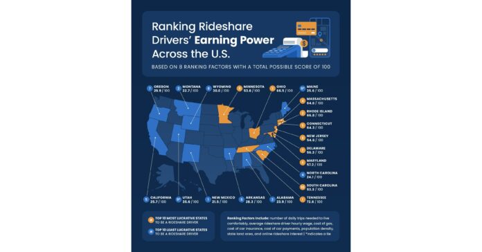 Upgraded Points Ranks Rideshare Drivers' Earning Power by State in Latest Study