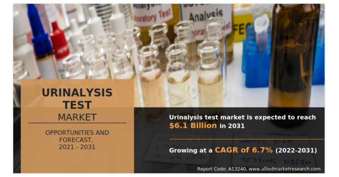 Urinalysis Test Market Is Projected to Reach $6,121.35 Million, With CAGR of 6.7%
