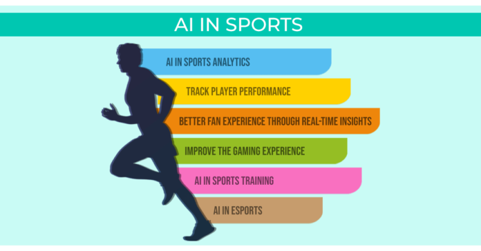 AI in Sports Market Giants Spending Is Going To Boom with Catapult Group, IBM, Microsoft