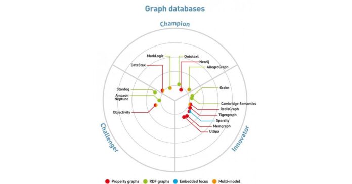 Ultipa A Top Innovator in Bloor Research's Bull's Eye of the Graph Databases 2023 Report