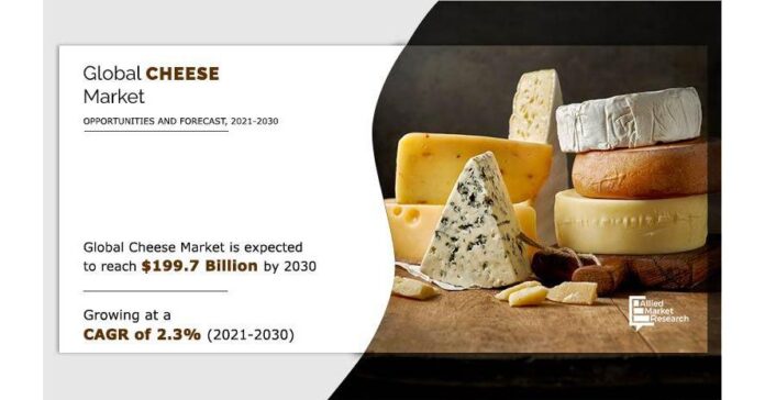 Cheese Market is growing at a CAGR of 2.3%