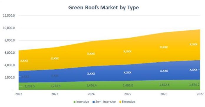 Green Roofs Market Is Likely to Experience a Tremendous Growth in Near Future