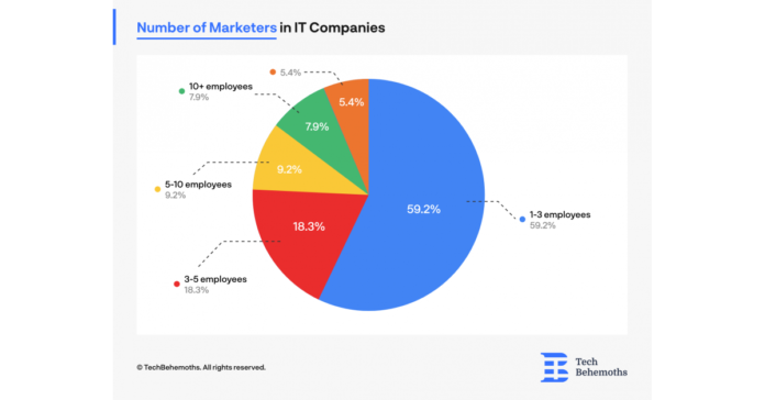 TechBehemoths Survey Reveals Key Insights into Digital Marketing Tools and Channels for IT Companies