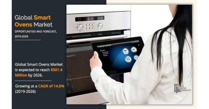 Smart Ovens Market Poised for Substantial Growth, Projected to Reach a Value of $501.4 million by 2026