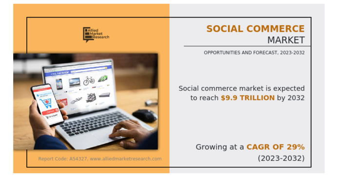 Rising at 29% CAGR, Social Commerce Market Size to Reach $9864.6 Billion by 2032