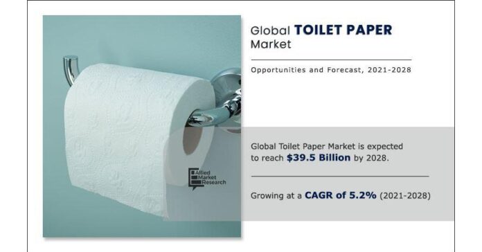 Toilet Paper Market Predicted to Hit $39.5 Billion by 2028, With a Sustainable CAGR of 5.2% From 2021-2028