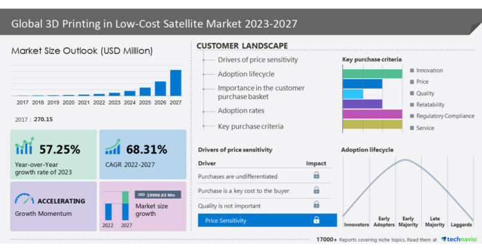 3D printing in low-cost satellite market to grow by USD 19,906.63 million from 2022 to 2027; The rapid development and deployment of low-cost satellites drives growth