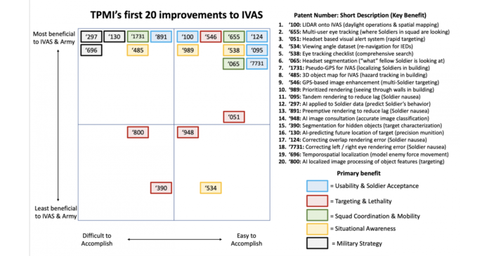 A Review of 20 Improvements to the Integrated Visual Augmentation System