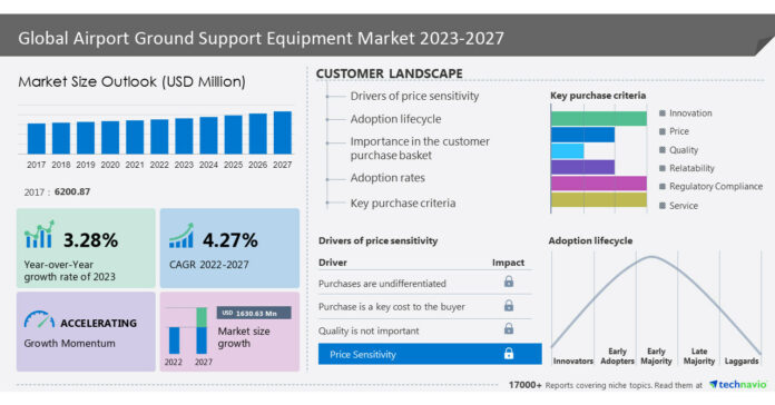 Airport Ground Support Equipment Market to grow at a CAGR of 4.27% from 2022 to 2027; The rise in the construction and upgrades of airports to boost market growth- Technavio