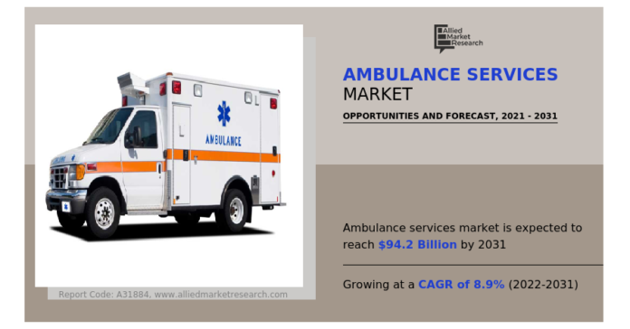 Ambulance Services Market Set for Exponential Surge, Predicted to Hit USD 94.2 Billion by 2031: Allied Market Research