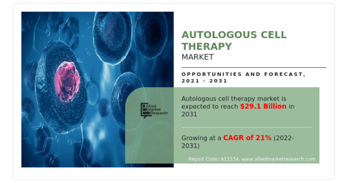 Autologous Cell Therapy Market Set for Explosive Growth, Projected to Reach USD 29.1 billion by 2031