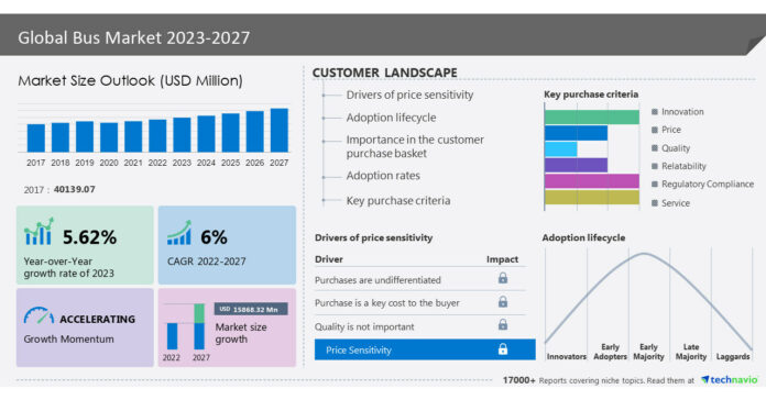 Bus Market size to grow by USD 15,868.32 million from 2022 to 2027; Rapid urbanization to boost market growth