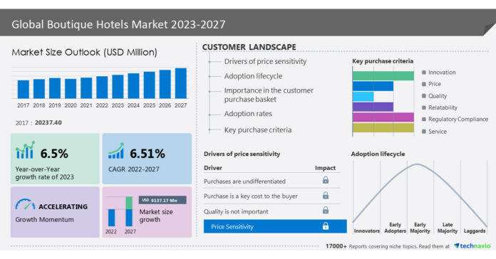 Global Boutique Hotels Market size to grow by USD 9,137.17 million between 2022