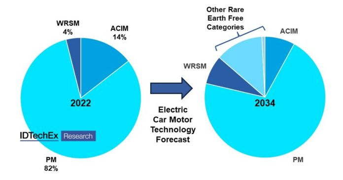 IDTechEx Discusses 4 Ways to Eliminate Rare Earths in EV Motors and One You Haven't Heard