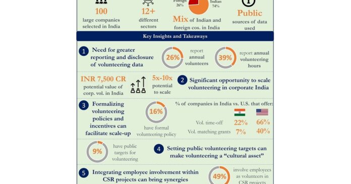 Indias 100 Top Companies Can Benefit Enormously from Volunteering India Welfare Trust Report