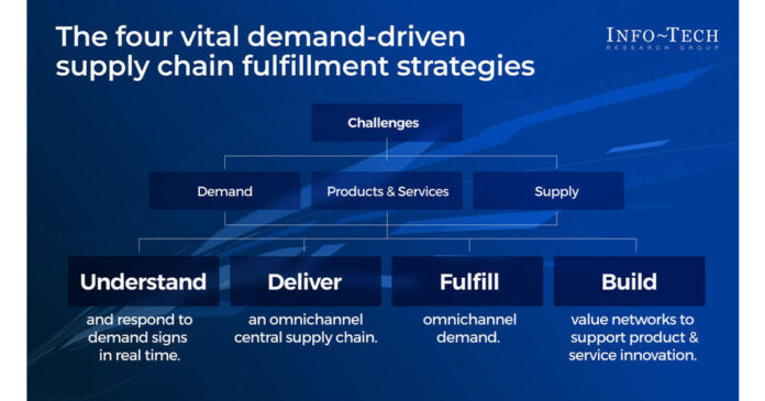 Info-Tech Research Group's Latest Resource Introduces a Supply Chain Strategy Centered on Customer Demands and Trends