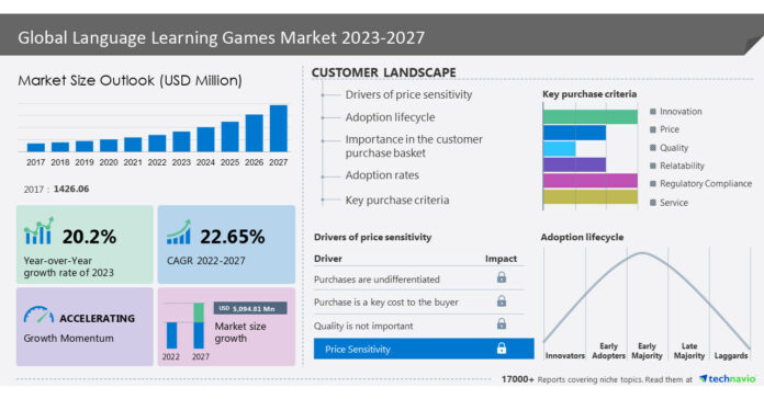Language learning games market to grow by USD 5,094.81 million from 2022 to 2027; An increase in the adoption by corporates to be a major trend