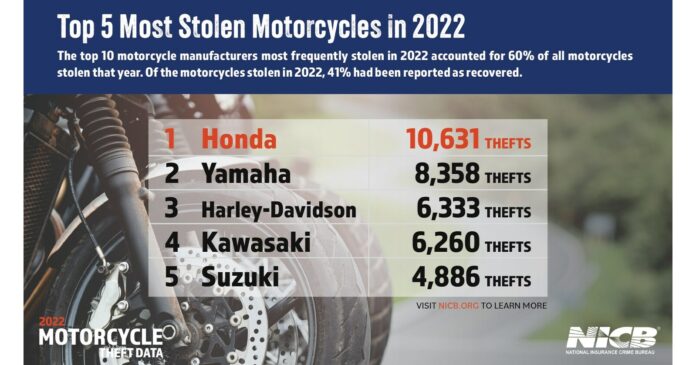 Lock Up Your Bikes - Motorcycle Thefts Rise for the Third Consecutive Year