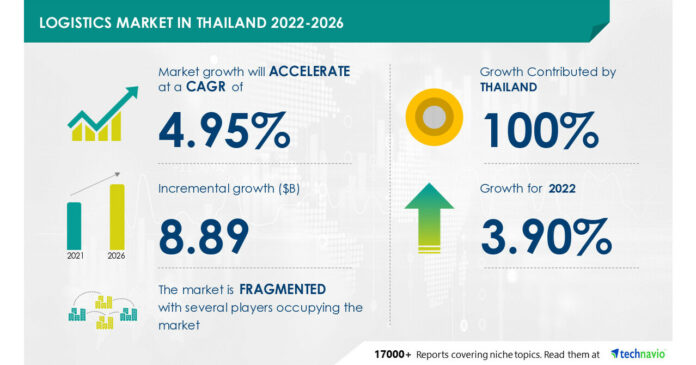 Logistics market size in Thailand to grow by USD 8.89 billion from 2021 to 2026 | Growing e-commerce drives growth